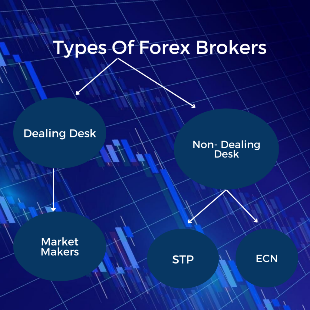 types of broker Forex Trading Without Broker