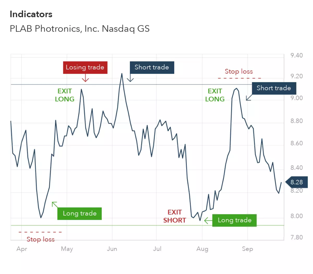 Range Trading Strategies 