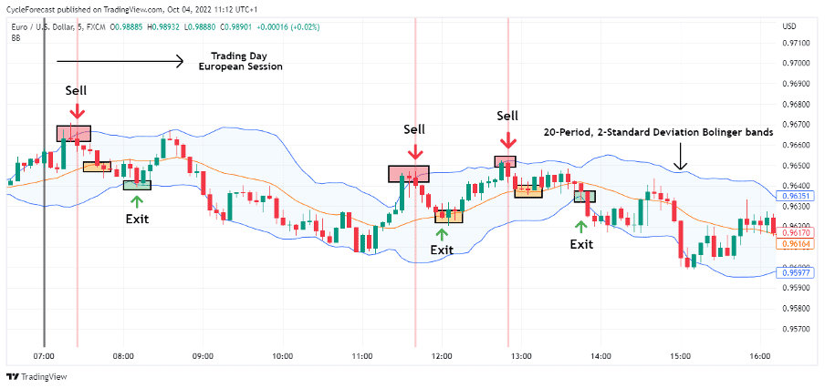 Scalping Strategies 