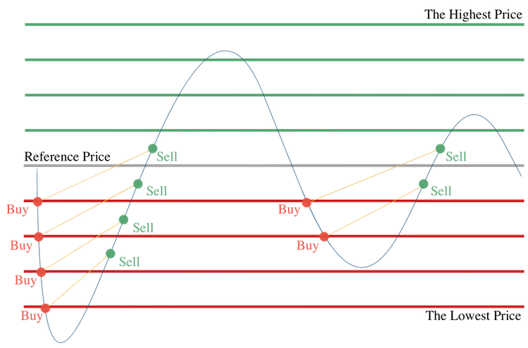 Grid Trading Strategy 