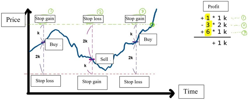 Arbitrage Trading Strategy