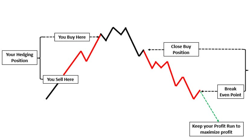 Hedging Trading Strategy